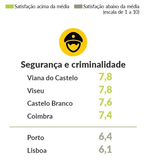 mejores ciudades para vivir en Portugal
